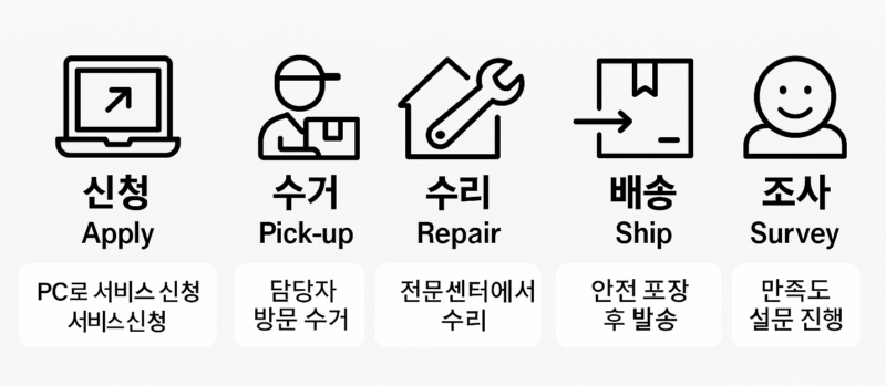 에애수스 택배 수리 절차